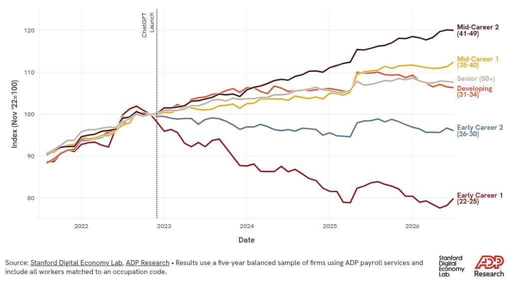 Hiring trend by age group.