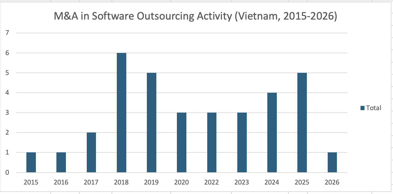 Vietnam software outsourcing M&A from 2015 to 2026