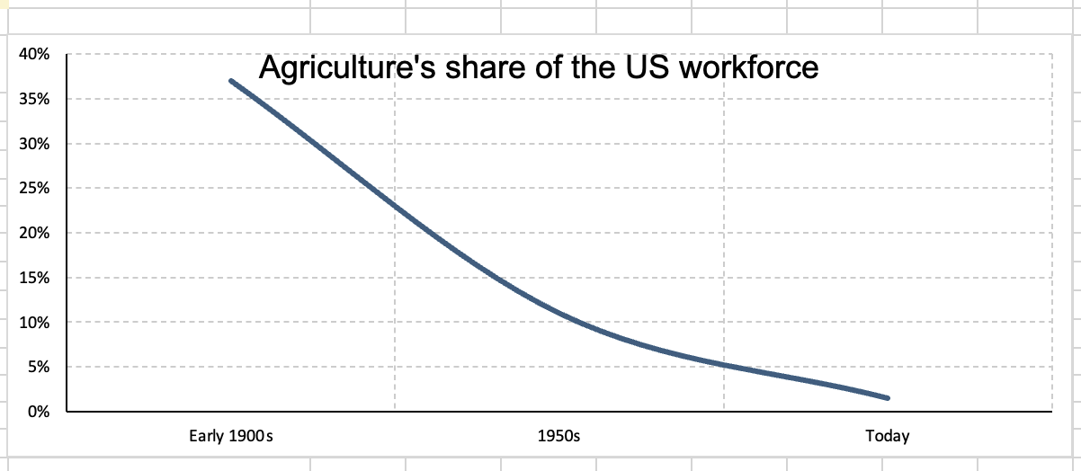United States agriculture workforce share