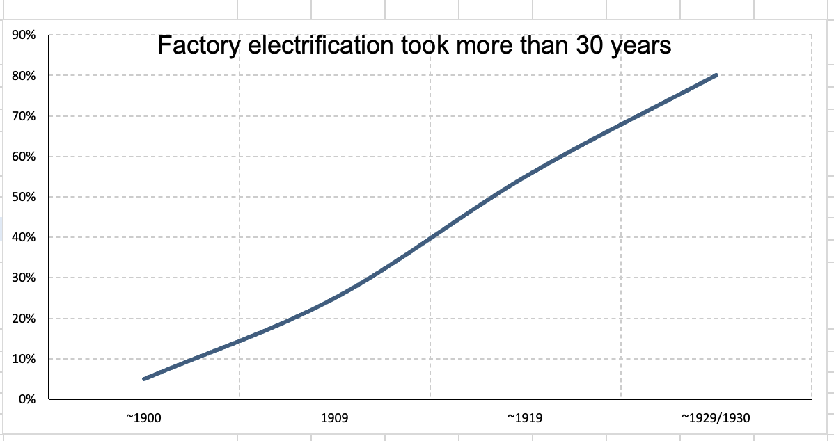 Thirty years of United States factory electrification