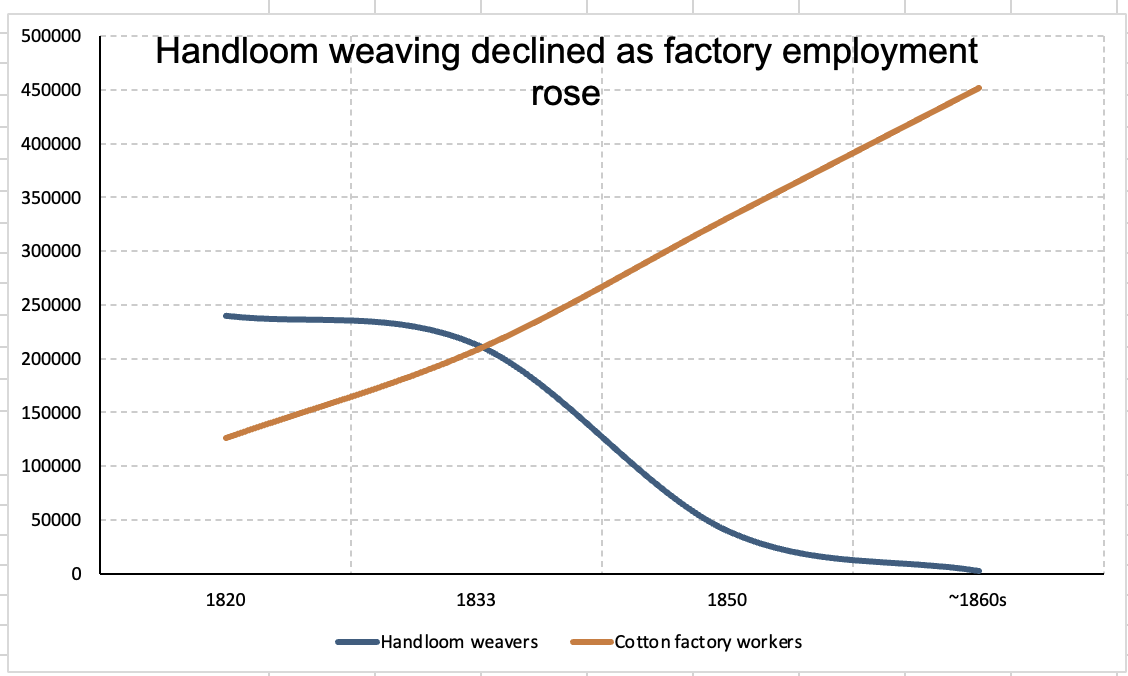 Comparison of handloom weavers and factory workers