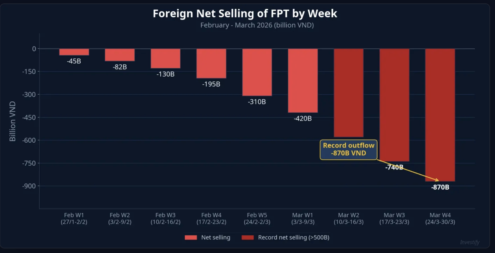 FPT sell off in 2026Q1.