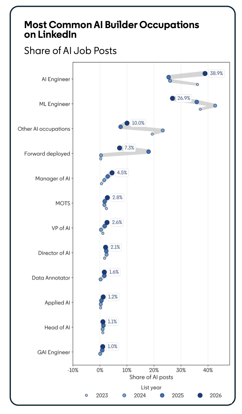 The new AI divide according to LinkedIn.